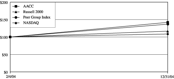 (PERFORMANCE GRAPH)